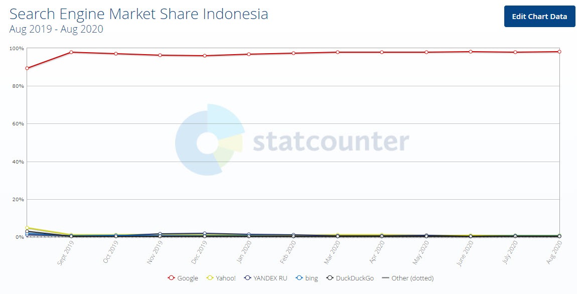market share search engine google di indonesia