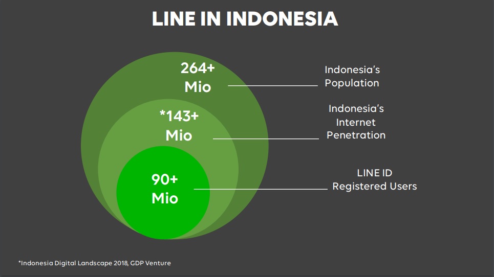 LINE In Indonesia